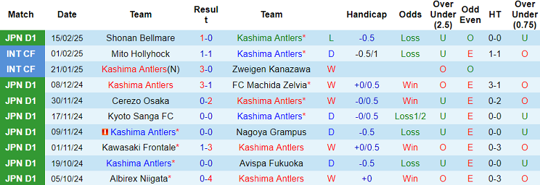 Nhận định, soi kèo Kashima Antlers vs Tokyo Verdy, 13h00 ngày 22/2: Tin vào cửa dưới - Ảnh 1