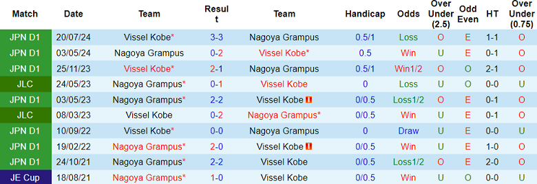 Nhận định, soi kèo Nagoya Grampus vs Vissel Kobe, 12h00 ngày 22/2: Khó tin cửa dưới - Ảnh 3