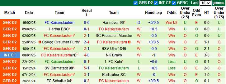 Nhận định, soi kèo Hamburg vs Kaiserslautern, 0h30 ngày 22/2: Cửa dưới sáng - Ảnh 3