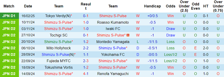 Nhận định, soi kèo Shimizu S-Pulse vs Albirex Niigata, 12h00 ngày 22/2: Cửa trên ‘ghi điểm’ - Ảnh 1