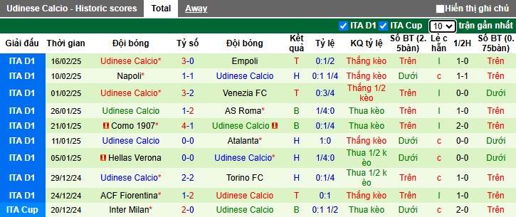 Nhận định, soi kèo Lecce vs Udinese, 02h45 ngày 22/2: Ca khúc khải hoàn - Ảnh 3