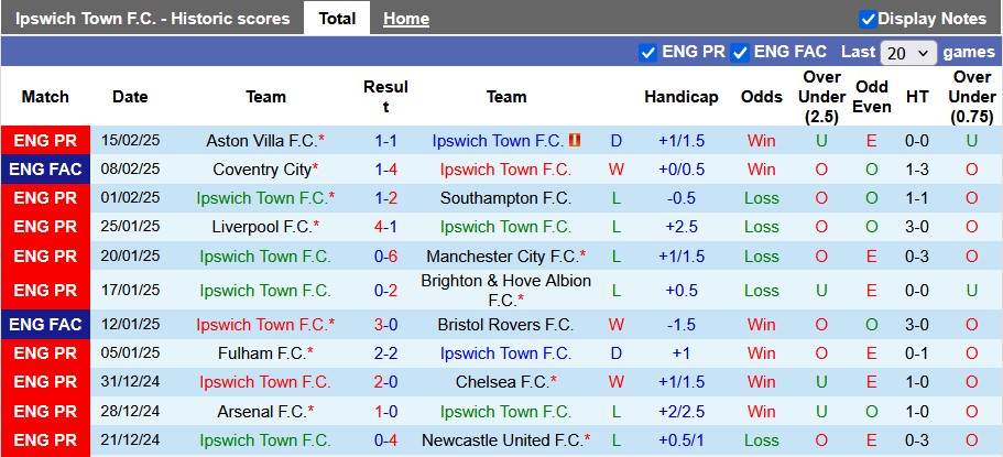 Nhận định, soi kèo Ipswich vs Tottenham, 22h00 ngày 22/2: Bất ngờ hợp lý - Ảnh 1