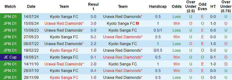 Nhận định, soi kèo Kyoto Sanga vs Urawa Red Diamonds, 12h00 ngày 22/2: Khách ‘tạch’ - Ảnh 3