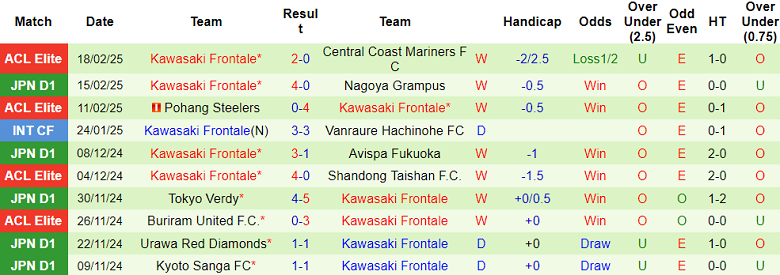 Nhận định, soi kèo Kashiwa Reysol vs Kawasaki Frontale, 12h00 ngày 22/2: Chia điểm? - Ảnh 2