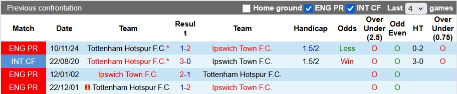 Nhận định, soi kèo Ipswich vs Tottenham, 22h00 ngày 22/2: Bất ngờ hợp lý - Ảnh 3