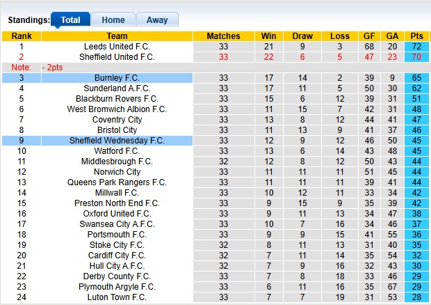 Nhận định, soi kèo Burnley vs Sheffield Wed, 3h00 ngày 22/2: Tiếp cận top 2 - Ảnh 4