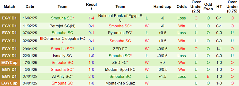 Nhận định, soi kèo ENPPI vs Smouha, 21h00 ngày 21/2: Chia điểm? - Ảnh 2