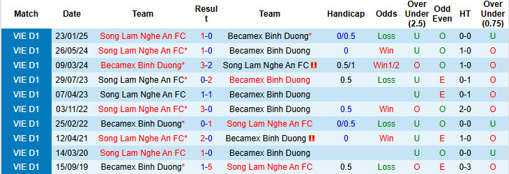 Nhận định, soi kèo Bình Dương vs Sông Lam Nghệ An, 18h00 ngày 22/2: Không dễ bắt nạt - Ảnh 4