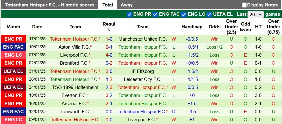 Nhận định, soi kèo Ipswich vs Tottenham, 22h00 ngày 22/2: Bất ngờ hợp lý - Ảnh 2