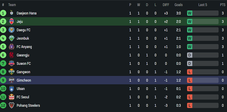 Nhận định, soi kèo Jeju FC vs Gimcheon Sangmu, 12h00 ngày 22/2: Thất vọng cửa trên - Ảnh 4