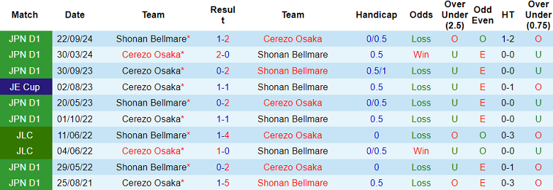 Nhận định, soi kèo Cerezo Osaka vs Shonan Bellmare, 13h00 ngày 22/2: Cửa dưới ‘ghi điểm’ - Ảnh 3