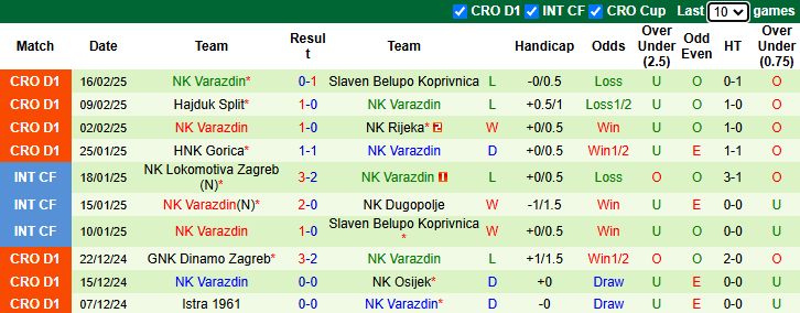 Nhận định, soi kèo Lokomotiva Zagreb vs Varazdin, 0h00 ngày 22/2: Tận dụng lợi thế - Ảnh 3