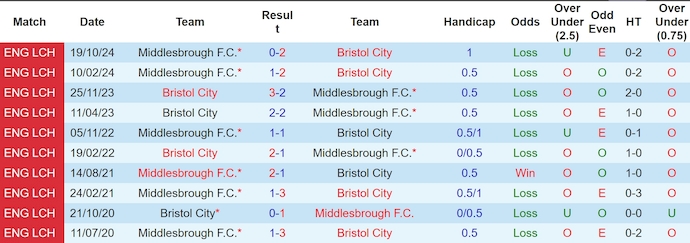 Nhận định, soi kèo Bristol City vs Middlesbrough, 2h45 ngày 22/2: Sa vào khủng hoảng - Ảnh 4