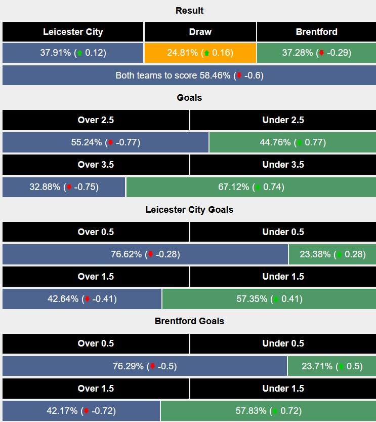 Nhận định, soi kèo Leicester vs Brentford, 3h00 ngày 22/2: Đâu dễ cho bầy ong - Ảnh 6