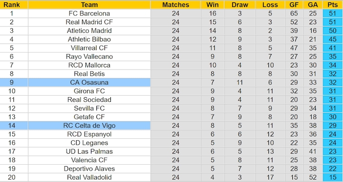 Soi kèo phạt góc Celta Vigo vs Osasuna, 3h00 ngày 22/2 - Ảnh 4