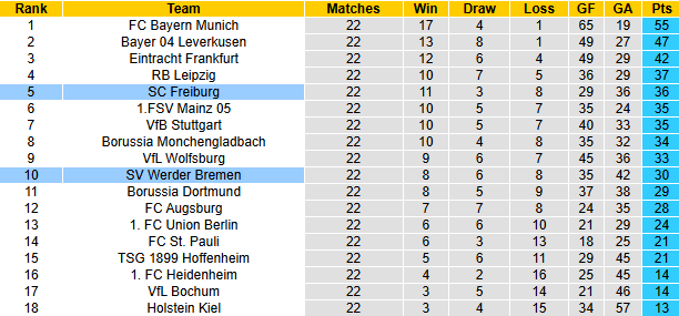 Nhận định, soi kèo Freiburg vs Bremen, 2h30 ngày 22/2: Khó cho khách - Ảnh 5