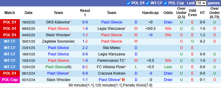 Nhận định, soi kèo Piast Gliwice vs Stal Mielec, 0h00 ngày 22/2: Khó có bất ngờ - Ảnh 2