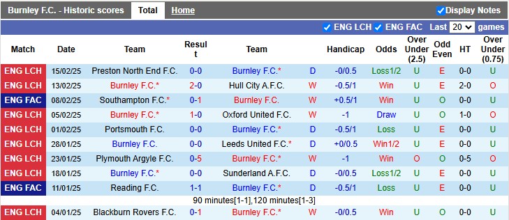 Nhận định, soi kèo Burnley vs Sheffield Wed, 3h00 ngày 22/2: Tiếp cận top 2 - Ảnh 1