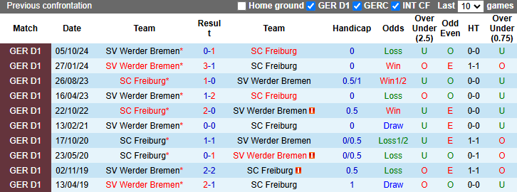 Nhận định, soi kèo Freiburg vs Bremen, 2h30 ngày 22/2: Khó cho khách - Ảnh 4