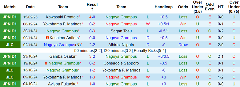 Nhận định, soi kèo Nagoya Grampus vs Vissel Kobe, 12h00 ngày 22/2: Khó tin cửa dưới - Ảnh 1