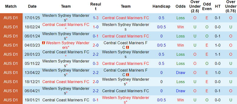 Nhận định, soi kèo Central Coast Mariners vs WS Wanderers, 13h00 ngày 22/2: Niềm tin cửa trên - Ảnh 3