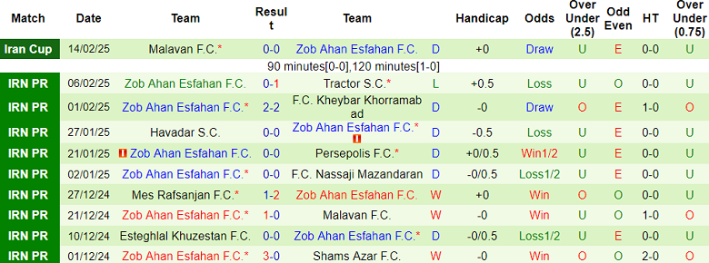 Nhận định, soi kèo Sepahan vs Zob Ahan, 18h30 ngày 21/2: Cửa trên ‘ghi điểm’ - Ảnh 2