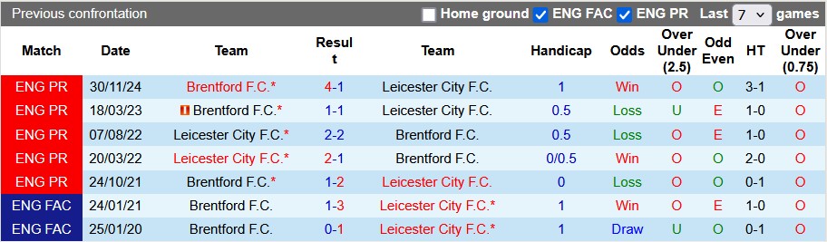 Nhận định, soi kèo Leicester vs Brentford, 3h00 ngày 22/2: Đâu dễ cho bầy ong - Ảnh 3