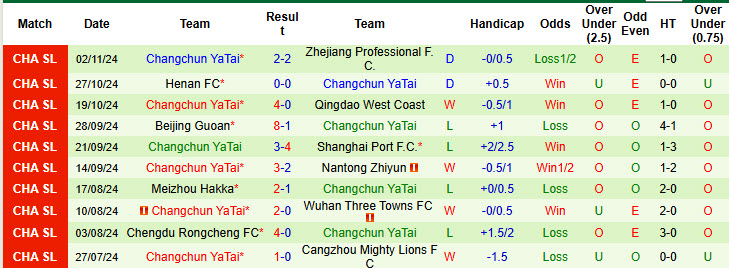 Nhận định, soi kèo Shanghai Shenhua vs Changchun YaTai, 19h00 ngày 22/2: Chạy đà ấn tượng - Ảnh 3