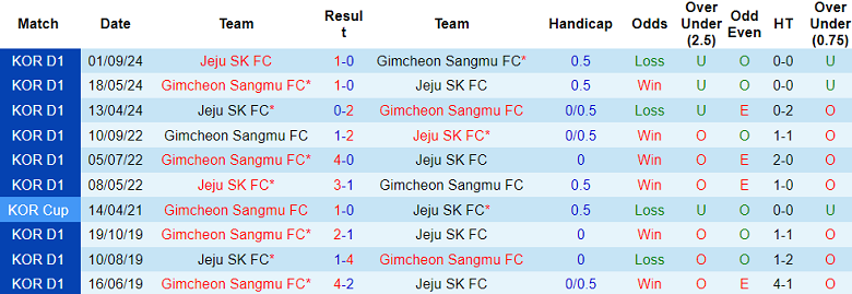 Nhận định, soi kèo Jeju FC vs Gimcheon Sangmu, 12h00 ngày 22/2: Thất vọng cửa trên - Ảnh 3