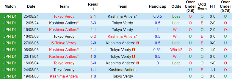 Nhận định, soi kèo Kashima Antlers vs Tokyo Verdy, 13h00 ngày 22/2: Tin vào cửa dưới - Ảnh 3