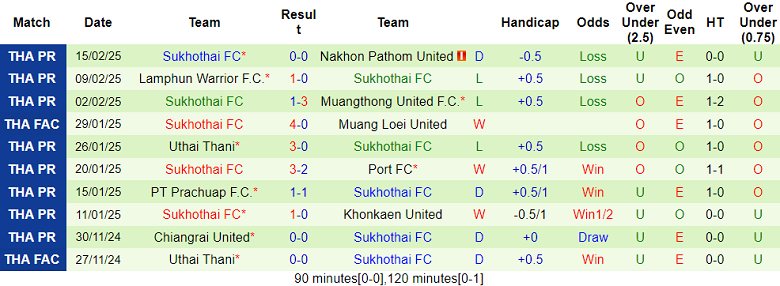 Nhận định, soi kèo Nakhon Ratchasima vs Sukhothai, 19h00 ngày 21/2: Khách thất thế - Ảnh 2