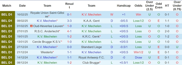 Nhận định, soi kèo Mechelen vs Sint-Truidense, 2h45 ngày 22/2: Tin vào lịch sử - Ảnh 2