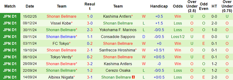 Nhận định, soi kèo Cerezo Osaka vs Shonan Bellmare, 13h00 ngày 22/2: Cửa dưới ‘ghi điểm’ - Ảnh 2