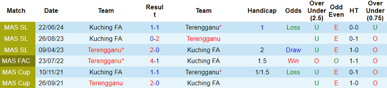 Nhận định, soi kèo Terengganu vs Kuching, 20h00 ngày 21/2: Kịch bản quen thuộc - Ảnh 3