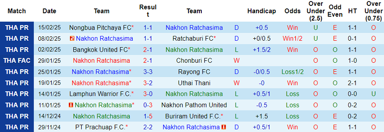 Nhận định, soi kèo Nakhon Ratchasima vs Sukhothai, 19h00 ngày 21/2: Khách thất thế - Ảnh 1