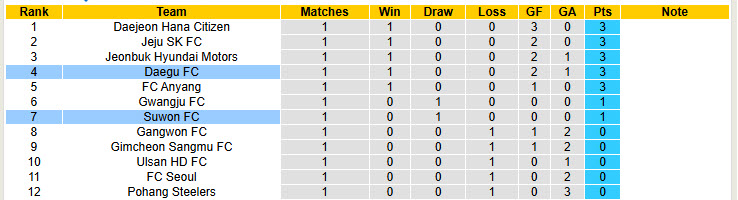 Nhận định, soi kèo Daegu vs Suwon FC, 14h30 ngày 22/2: Chưa thể tin tưởng - Ảnh 5
