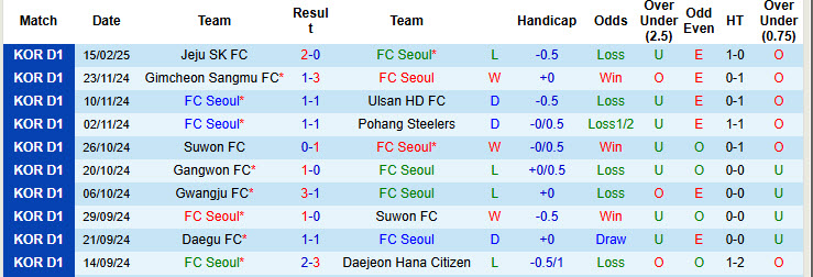 Nhận định, soi kèo FC Seoul vs Anyang, 14h30 ngày 22/2: Hưng phấn kéo dài - Ảnh 1