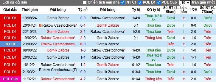 Nhận định, soi kèo Rakow Czestochowa vs Gornik Zabrze, 02h30 ngày 22/2: Thắng vì ngôi đầu - Ảnh 2