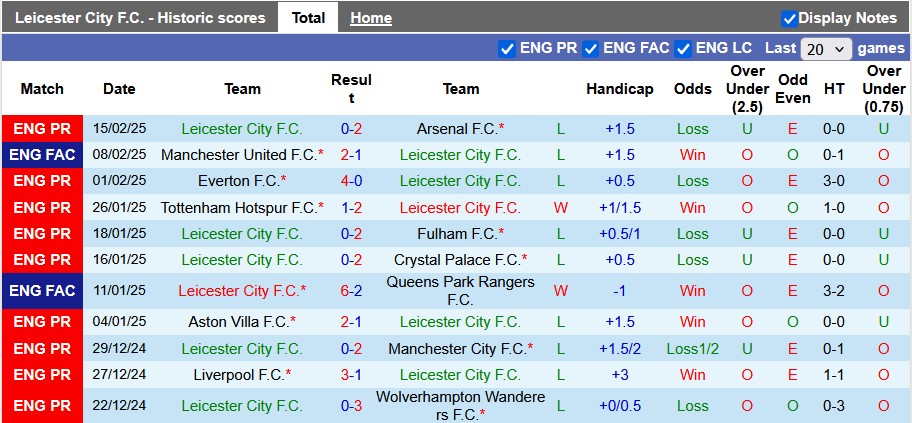 Nhận định, soi kèo Leicester vs Brentford, 3h00 ngày 22/2: Đâu dễ cho bầy ong - Ảnh 1