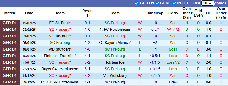 Nhận định, soi kèo Freiburg vs Bremen, 2h30 ngày 22/2: Khó cho khách - Ảnh 2