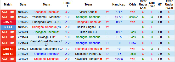 Nhận định, soi kèo Shanghai Shenhua vs Changchun YaTai, 19h00 ngày 22/2: Chạy đà ấn tượng - Ảnh 2