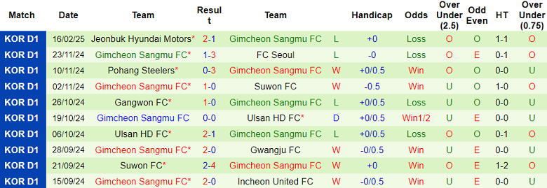 Nhận định, soi kèo Jeju FC vs Gimcheon Sangmu, 12h00 ngày 22/2: Thất vọng cửa trên - Ảnh 2