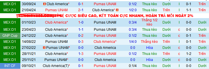 Nhận định, soi kèo Pumas UNAM vs Club America, 10h05 ngày 23/2: Khúc ca America - Ảnh 4