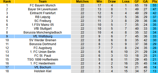 Nhận định, soi kèo Wolfsburg vs Bochum, 21h30 ngày 22/2: Đả bại tân binh - Ảnh 5