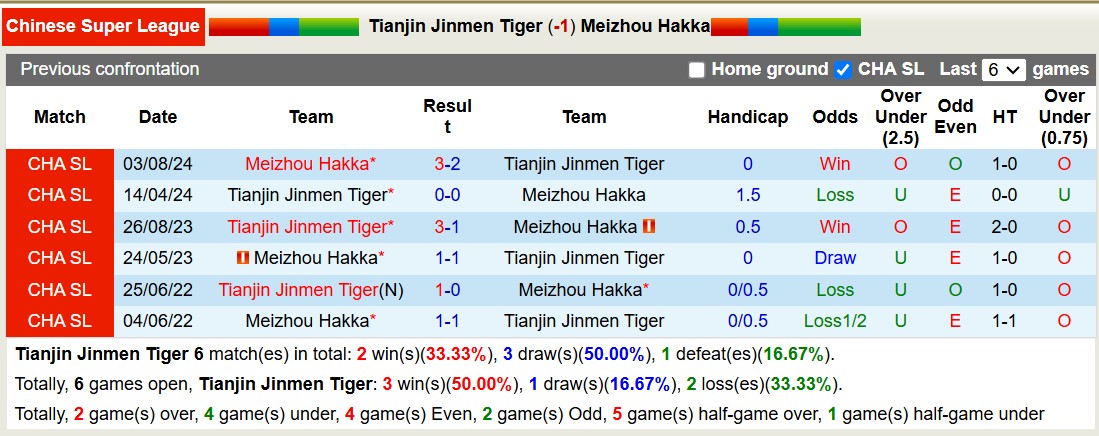 Nhận định, soi kèo Tianjin Jinmen Tiger vs Meizhou Hakka, 14h30 ngày 23/2: Khôn nhà dại chợ - Ảnh 4