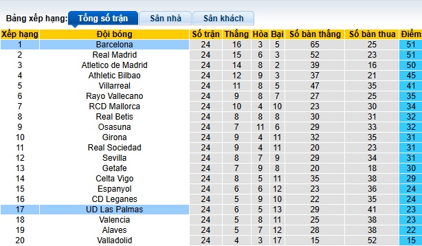 Soi kèo phạt góc Las Palmas vs Barca, 03h00 ngày 23/2 - Ảnh 1