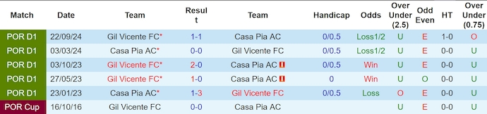 Nhận định, soi kèo Casa Pia vs Gil Vicente, 22h30 ngày 22/2: Hướng tới Top 4 - Ảnh 4