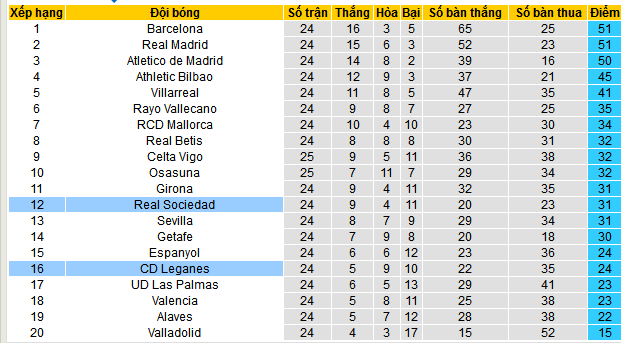 Nhận định, soi kèo Real Sociedad vs Leganes, 03h00 ngày 24/2: Thêm một lần vùi dập - Ảnh 4