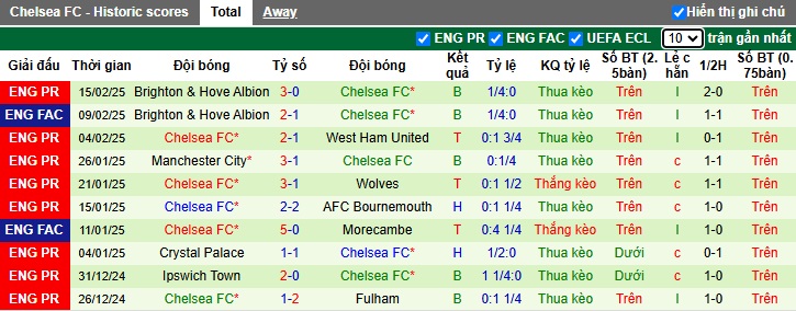 Nhận định, soi kèo Aston Villa vs Chelsea, 00h30 ngày 23/2: Khách rơi tự do - Ảnh 3