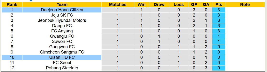 Nhận định, soi kèo Daejeon Hana Citizen vs Ulsan HD FC, 12h00 ngày 23/2: Tiếp tục sa sút - Ảnh 5